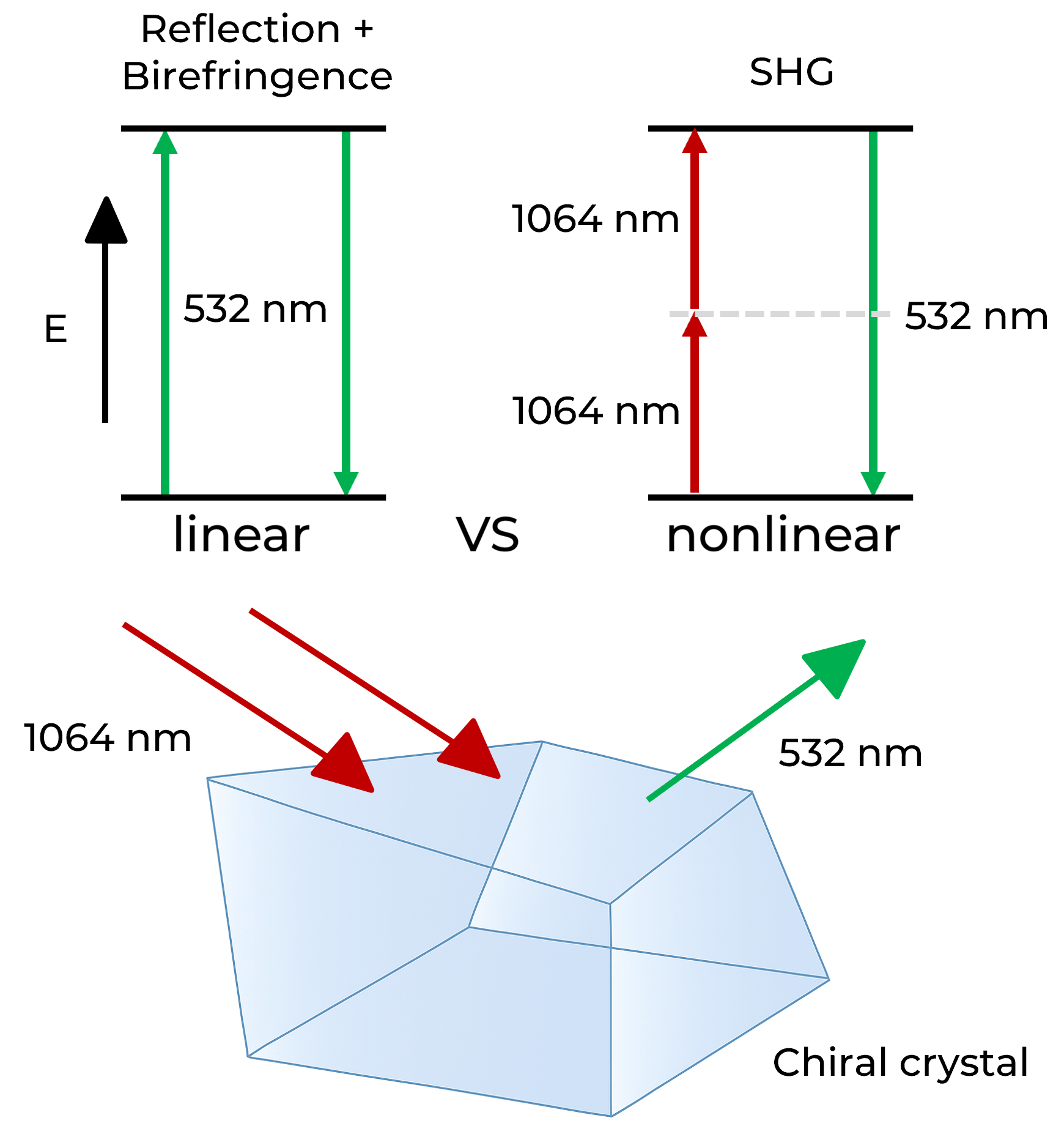 Two photons of IR (1064 nm) interact with a chiral crystal to produce SHG (532 nm) (1)
