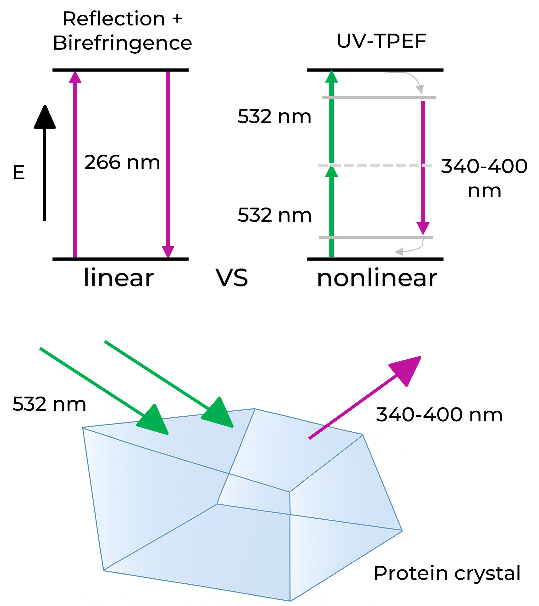 Two photos of green light (532 nm) interact with a chiral crystal to produce UV excited fluorescence (1)
