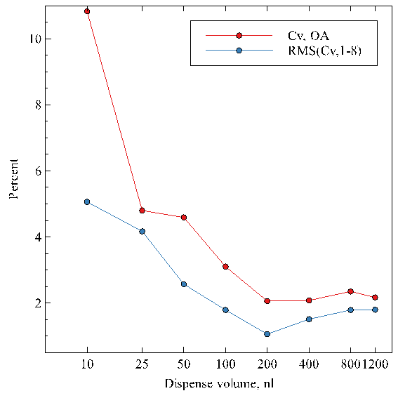 Precision of Drop Setting